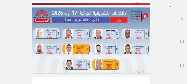الانتخابات التشريعية الجزئية بدائرة دقاش- حامة الجريد- تمغزة: المرور إلى دور ثانٍ