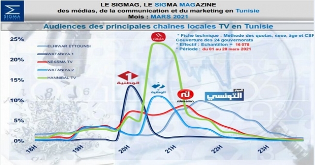 للشهر الرابع على التوالي منذ ديسمبر 2020 تواصل قناة حنبعل تصدرها للمشهد التلفزي في تونس